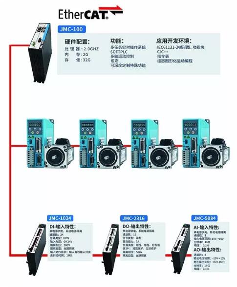 EtherCAT總線控制系統首次亮相深圳光電展